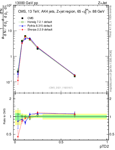 Plot of j.ptd2 in 13000 GeV pp collisions