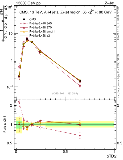 Plot of j.ptd2 in 13000 GeV pp collisions