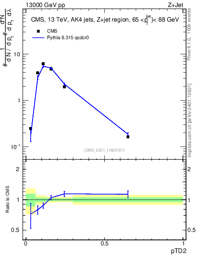 Plot of j.ptd2 in 13000 GeV pp collisions