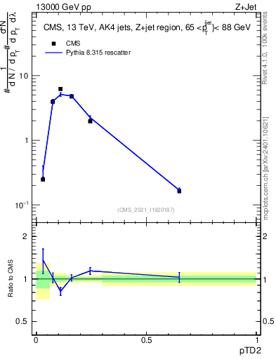 Plot of j.ptd2 in 13000 GeV pp collisions