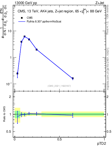 Plot of j.ptd2 in 13000 GeV pp collisions