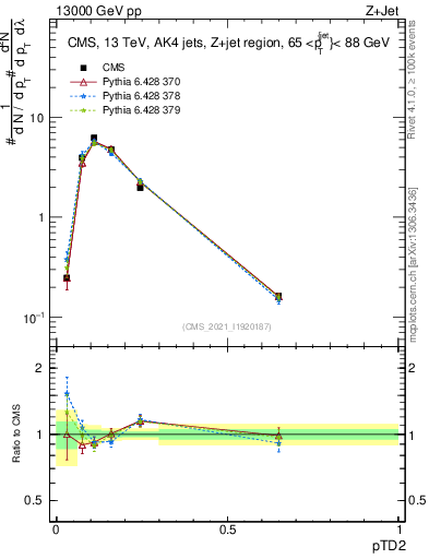 Plot of j.ptd2 in 13000 GeV pp collisions