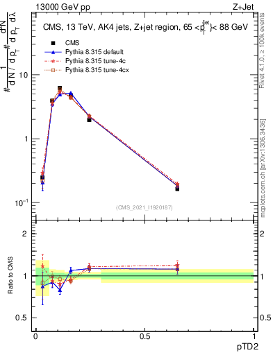 Plot of j.ptd2 in 13000 GeV pp collisions