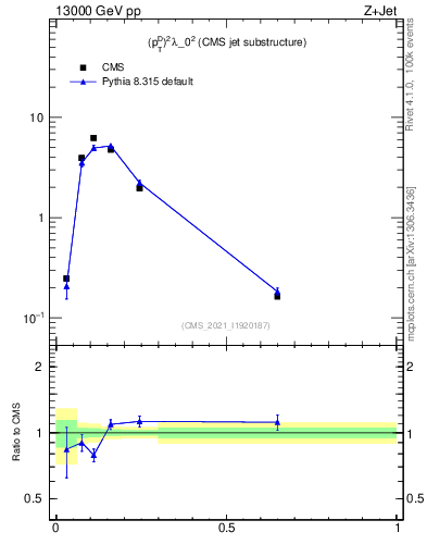 Plot of j.ptd2 in 13000 GeV pp collisions