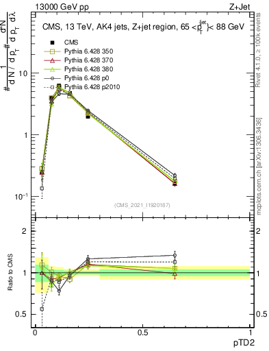 Plot of j.ptd2 in 13000 GeV pp collisions