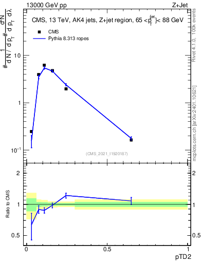 Plot of j.ptd2 in 13000 GeV pp collisions