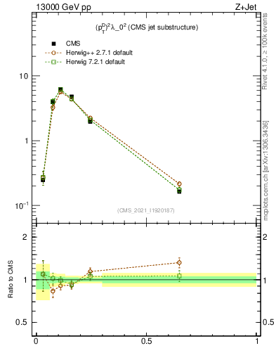 Plot of j.ptd2 in 13000 GeV pp collisions