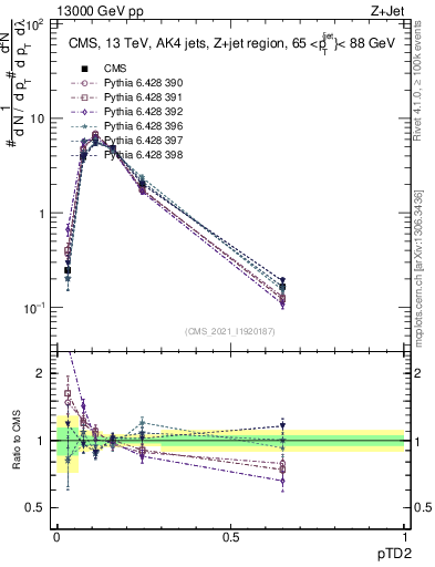 Plot of j.ptd2 in 13000 GeV pp collisions