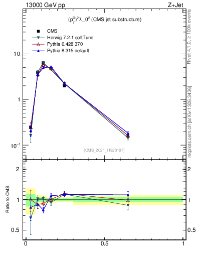 Plot of j.ptd2 in 13000 GeV pp collisions