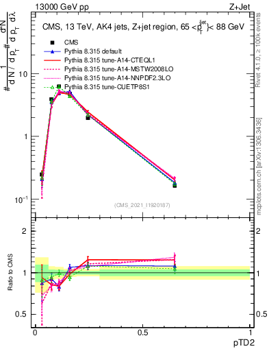 Plot of j.ptd2 in 13000 GeV pp collisions