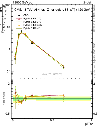 Plot of j.ptd2 in 13000 GeV pp collisions