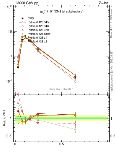 Plot of j.ptd2 in 13000 GeV pp collisions