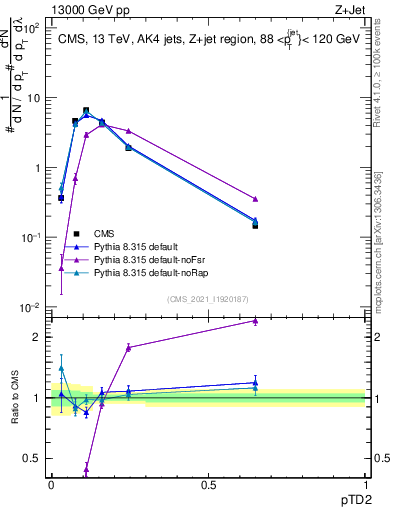 Plot of j.ptd2 in 13000 GeV pp collisions