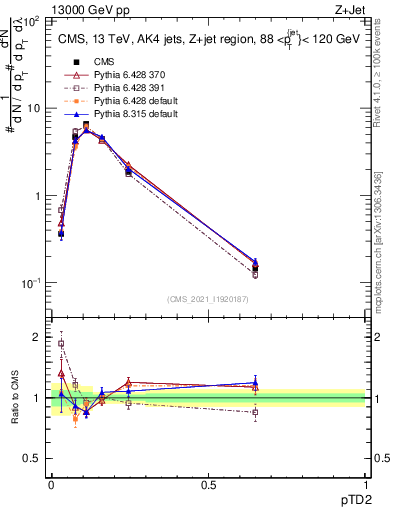Plot of j.ptd2 in 13000 GeV pp collisions