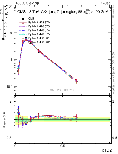 Plot of j.ptd2 in 13000 GeV pp collisions