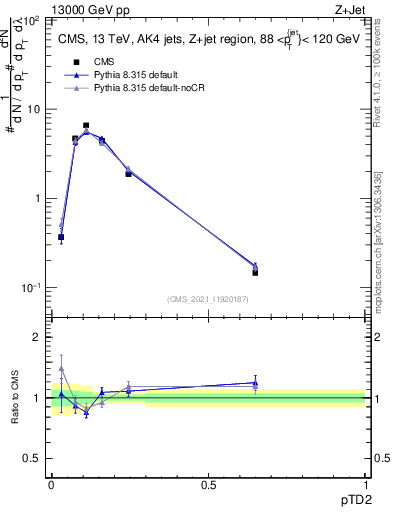 Plot of j.ptd2 in 13000 GeV pp collisions