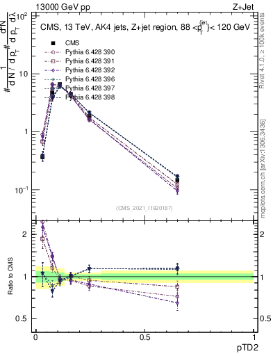 Plot of j.ptd2 in 13000 GeV pp collisions