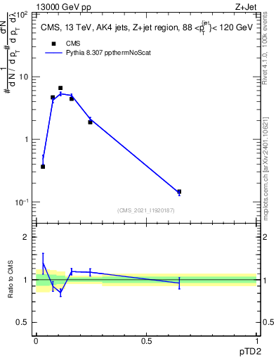 Plot of j.ptd2 in 13000 GeV pp collisions
