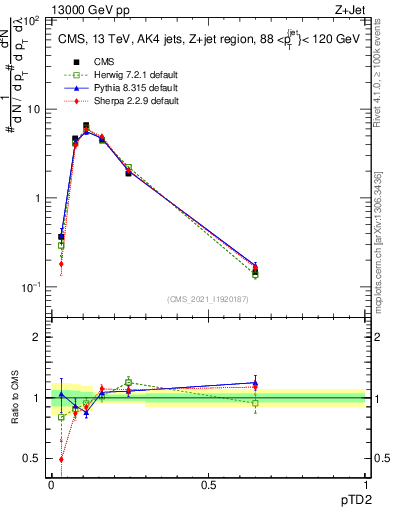 Plot of j.ptd2 in 13000 GeV pp collisions