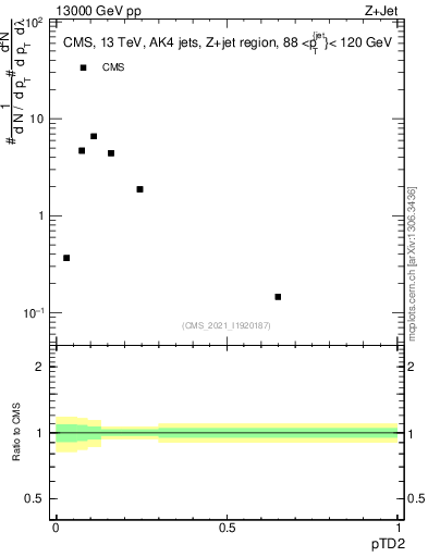 Plot of j.ptd2 in 13000 GeV pp collisions