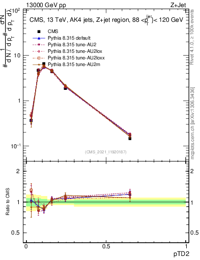 Plot of j.ptd2 in 13000 GeV pp collisions