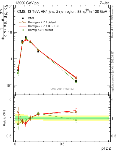 Plot of j.ptd2 in 13000 GeV pp collisions