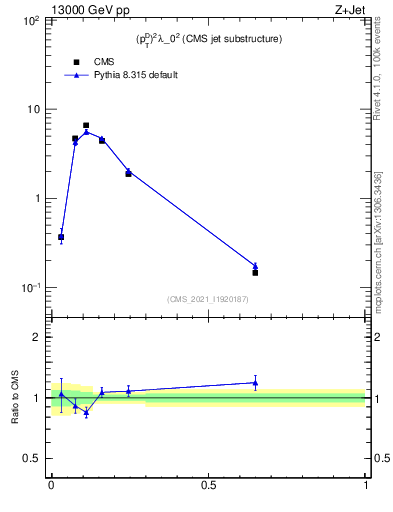 Plot of j.ptd2 in 13000 GeV pp collisions