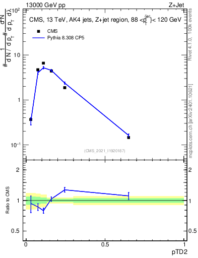 Plot of j.ptd2 in 13000 GeV pp collisions
