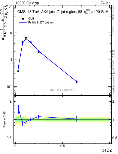 Plot of j.ptd2 in 13000 GeV pp collisions