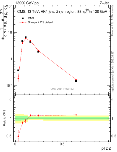Plot of j.ptd2 in 13000 GeV pp collisions