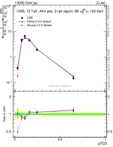 Plot of j.ptd2 in 13000 GeV pp collisions
