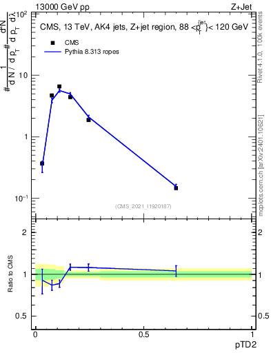 Plot of j.ptd2 in 13000 GeV pp collisions