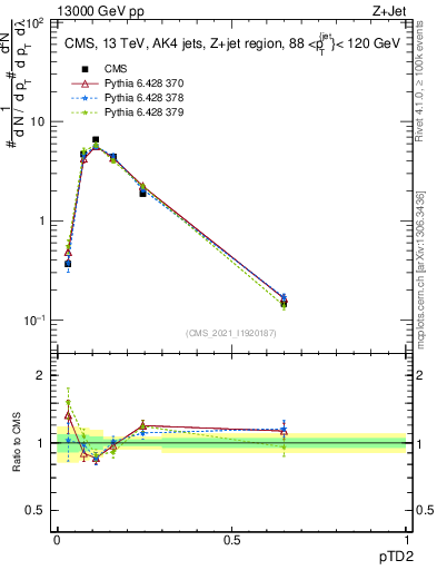 Plot of j.ptd2 in 13000 GeV pp collisions