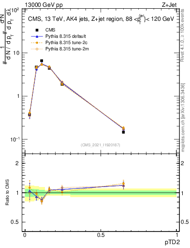 Plot of j.ptd2 in 13000 GeV pp collisions