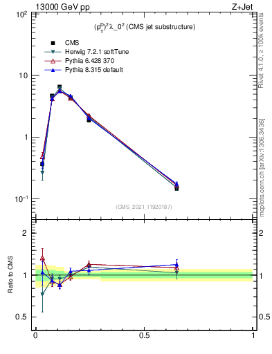 Plot of j.ptd2 in 13000 GeV pp collisions
