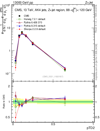 Plot of j.ptd2 in 13000 GeV pp collisions