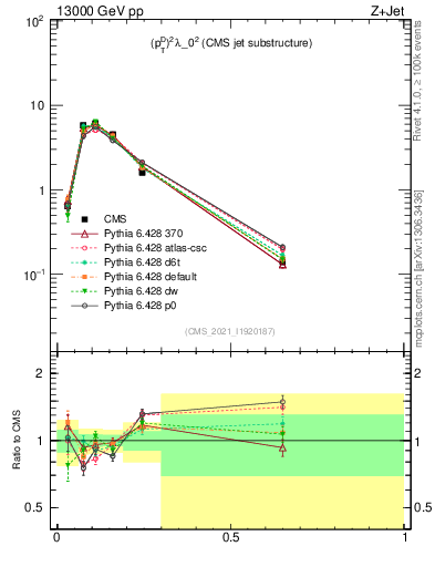 Plot of j.ptd2 in 13000 GeV pp collisions