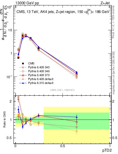 Plot of j.ptd2 in 13000 GeV pp collisions