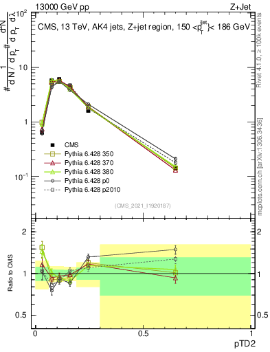 Plot of j.ptd2 in 13000 GeV pp collisions