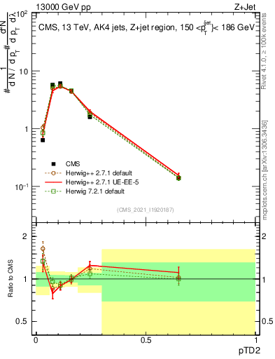 Plot of j.ptd2 in 13000 GeV pp collisions