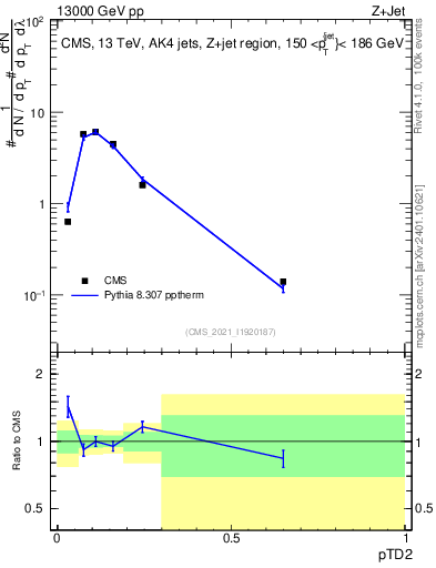 Plot of j.ptd2 in 13000 GeV pp collisions