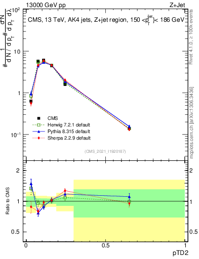 Plot of j.ptd2 in 13000 GeV pp collisions