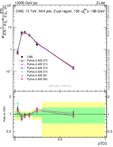 Plot of j.ptd2 in 13000 GeV pp collisions