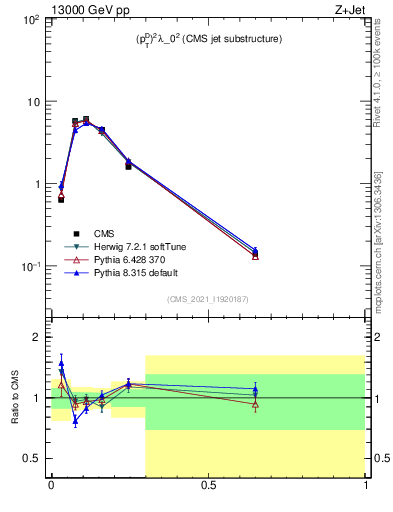 Plot of j.ptd2 in 13000 GeV pp collisions