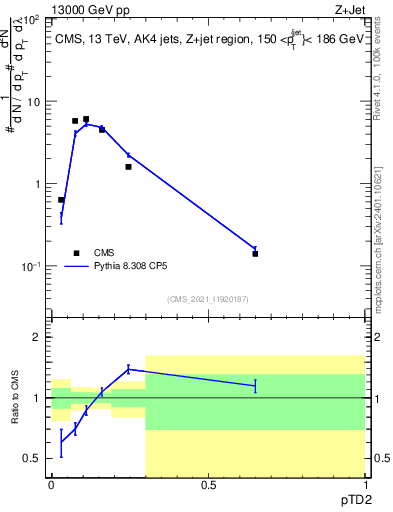Plot of j.ptd2 in 13000 GeV pp collisions