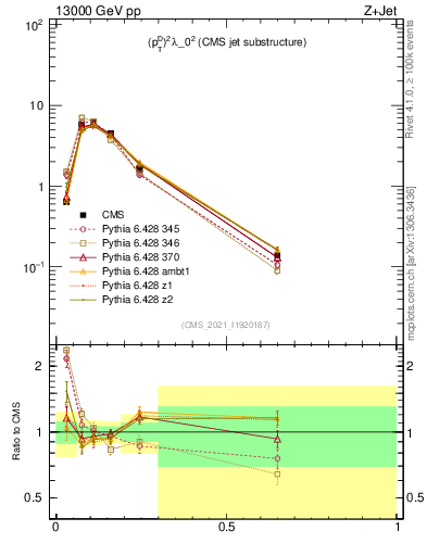 Plot of j.ptd2 in 13000 GeV pp collisions