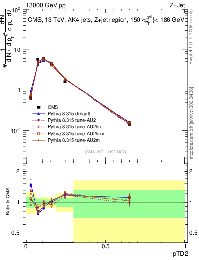 Plot of j.ptd2 in 13000 GeV pp collisions