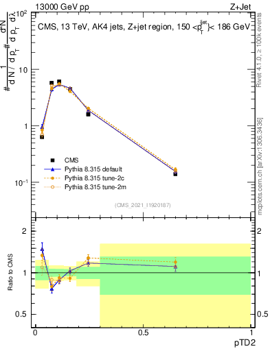 Plot of j.ptd2 in 13000 GeV pp collisions
