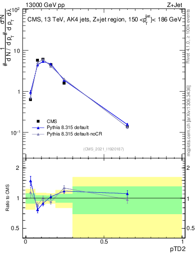 Plot of j.ptd2 in 13000 GeV pp collisions