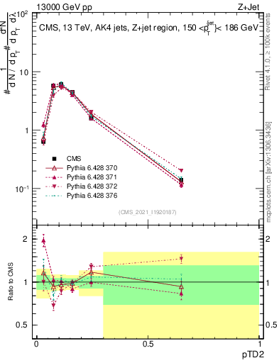 Plot of j.ptd2 in 13000 GeV pp collisions